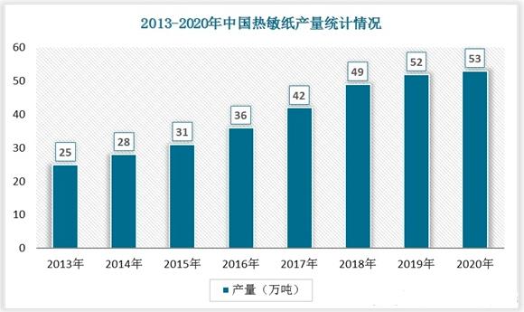 2022年中国热敏纸行业发展趋势与未来前景报告